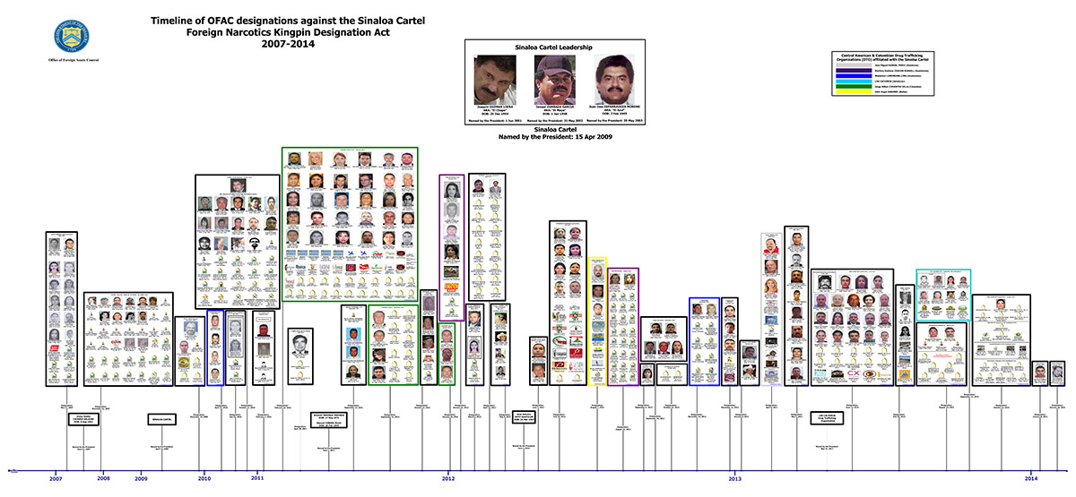 Cronología de las designaciones de la OFAC contra el Cártel de Sinaloa. 