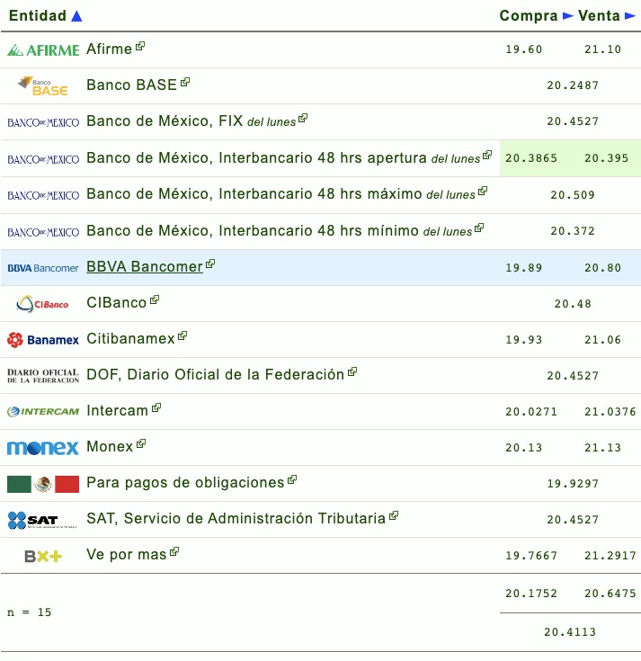 Precio del dólar hoy 14 de junio en México