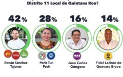 Crece confianza ciudadana hacia Renán Sánchez luego del debate del Distrito 11